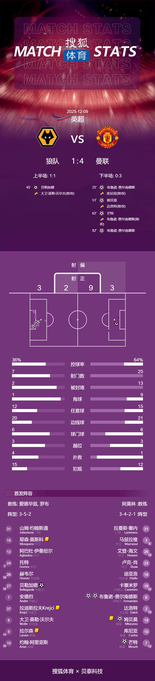 费兰本场数据：1粒进球，2次中框，错失5次绝佳机会，xG2.48插图