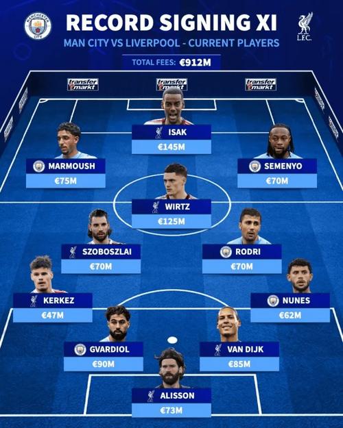 利物浦、曼城签下的最贵球星：伊萨克、维尔茨、罗德里在列